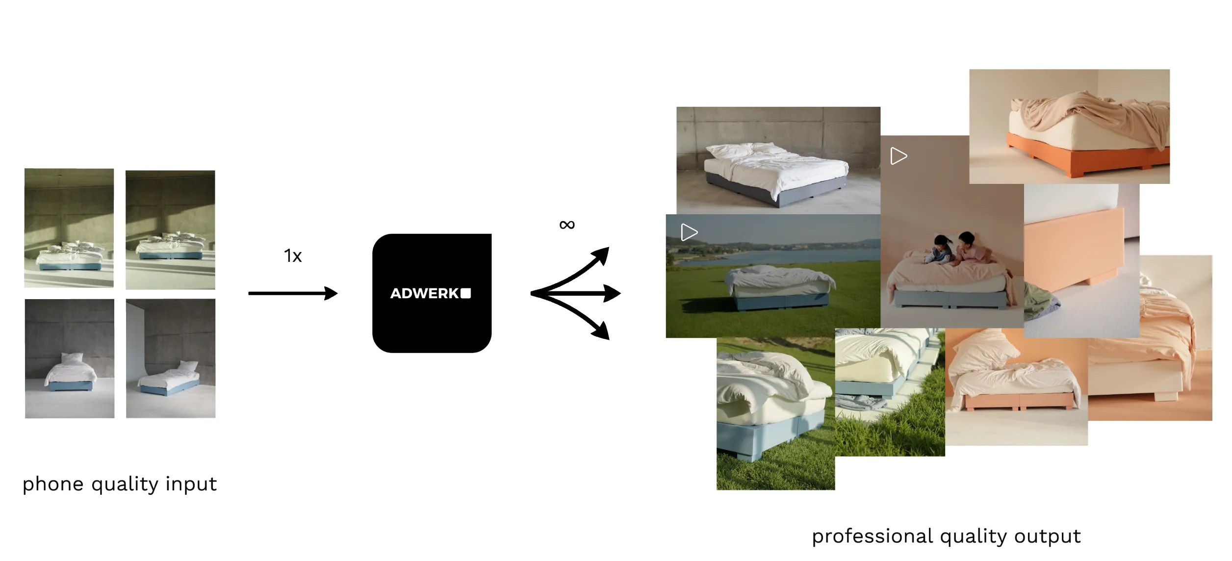 How it works - Phone quality input transforms into professional quality output