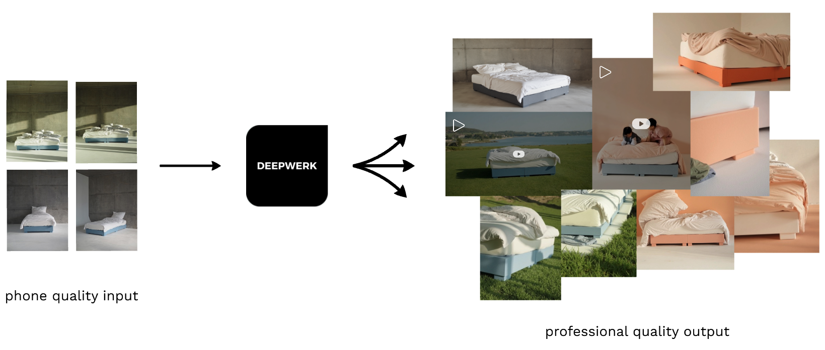 How it works - Phone quality input transforms into professional quality output